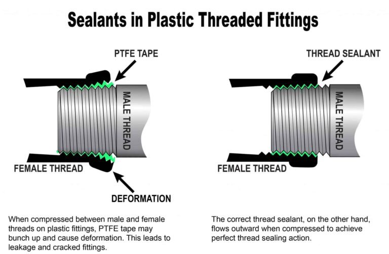 Teflon Tape Vs Thread Sealant Paste
